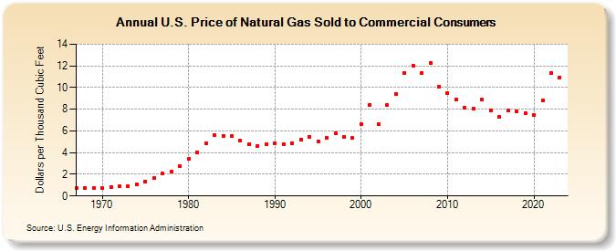 U.S. Price of Natural Gas Sold to Commercial Consumers (Dollars per Thousand Cubic Feet)