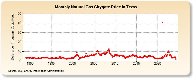 Natural Gas Citygate Price in Texas  (Dollars per Thousand Cubic Feet)