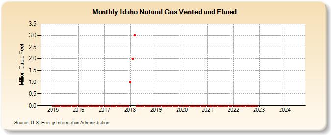 Idaho Natural Gas Vented and Flared  (Million Cubic Feet)