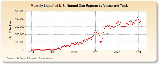Liquefied U.S. Natural Gas Exports by Vessel and Truck (Million Cubic Feet)