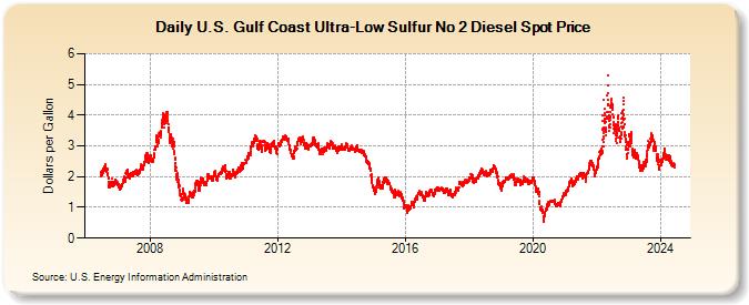 U.S. Gulf Coast Ultra-Low Sulfur No 2 Diesel Spot Price  (Dollars per Gallon)
