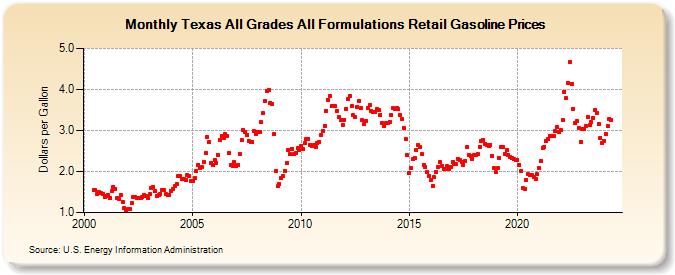 Texas All Grades All Formulations Retail Gasoline Prices (Dollars per Gallon)