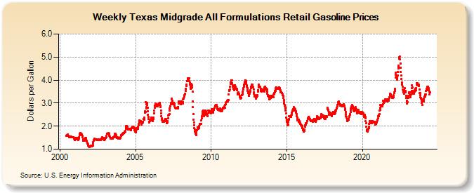 Weekly Texas Midgrade All Formulations Retail Gasoline Prices (Dollars per Gallon)