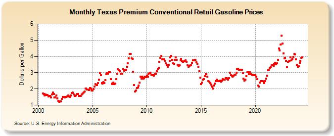 Texas Premium Conventional Retail Gasoline Prices (Dollars per Gallon)