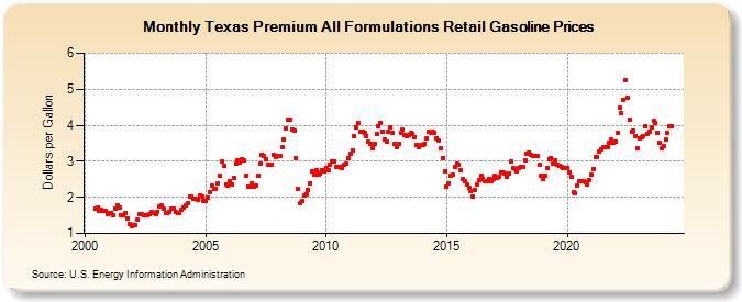 Texas Premium All Formulations Retail Gasoline Prices (Dollars per Gallon)