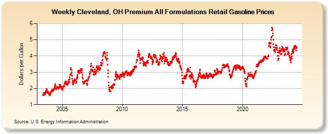 Weekly Cleveland, OH Premium All Formulations Retail Gasoline Prices (Dollars per Gallon)
