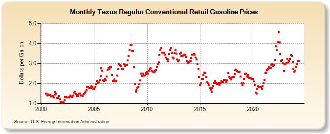 Texas Regular Conventional Retail Gasoline Prices (Dollars per Gallon)
