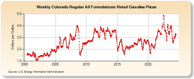 Weekly Colorado Regular All Formulations Retail Gasoline Prices (Dollars per Gallon)