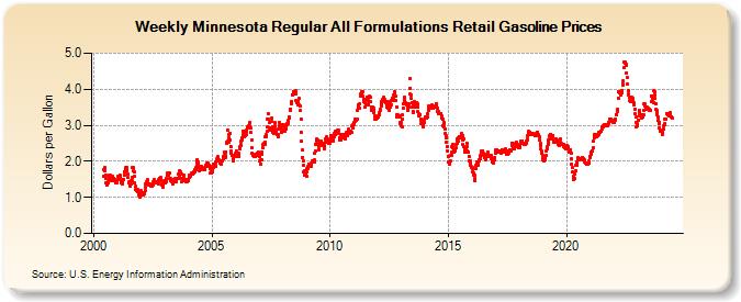 Weekly Minnesota Regular All Formulations Retail Gasoline Prices (Dollars per Gallon)