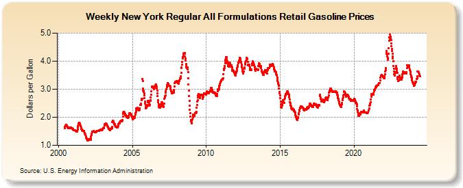 Weekly New York Regular All Formulations Retail Gasoline Prices (Dollars per Gallon)