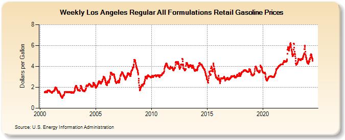 Weekly Los Angeles Regular All Formulations Retail Gasoline Prices (Dollars per Gallon)