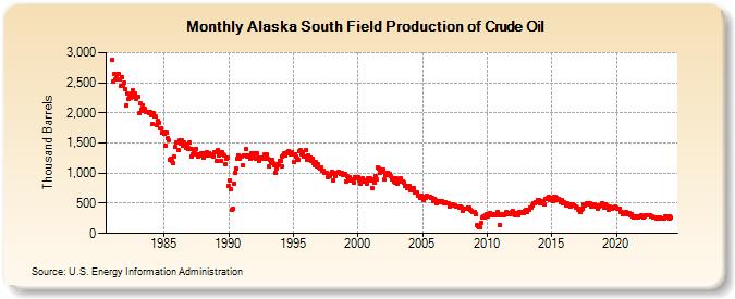 Alaska South Field Production of Crude Oil (Thousand Barrels)