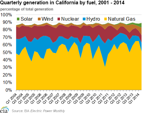 Quarterly generation in California by fuel, 2001 - 2014