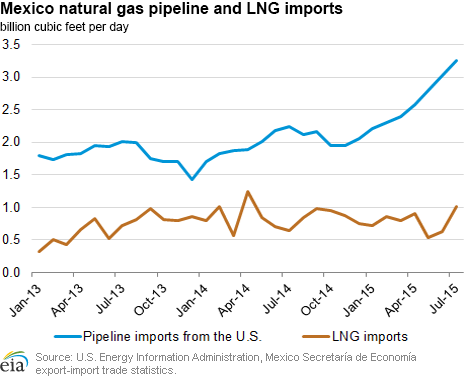 Mexico natural gas pipeline and LNG imports