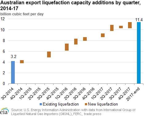 Australian export liquefaction capacity additions by quarter, 2014-17