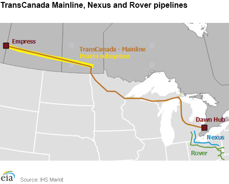 TransCanada Mainline, Nexus and Rover pipelines