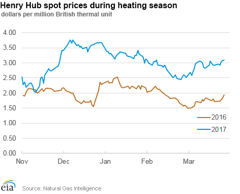 Henry Hub spot prices during heating season