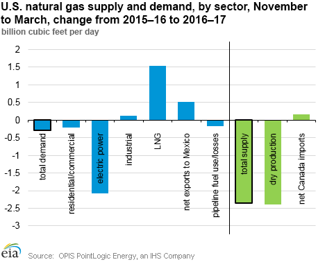 U.S. natural gas supply and demand, by sector, November to March, change from 2015-16 to 2016-17