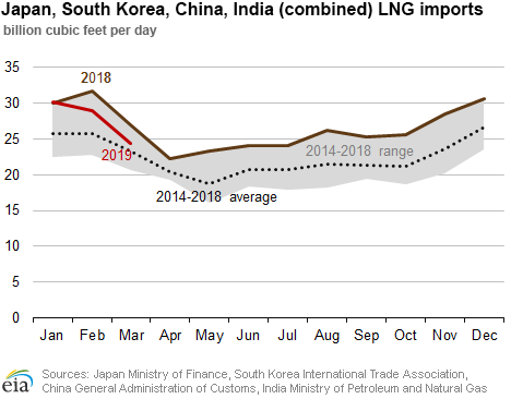 Japan, South Korea, China, India (combined) LNG imports (2014 - 2019)