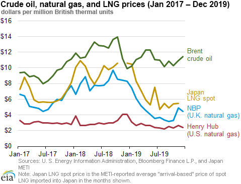Crude oil, natural gas, and LNG prices (Jan 2017 – Dec 2019)