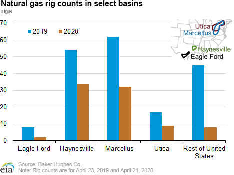 Natural gas rig counts versus one year ago, select basins