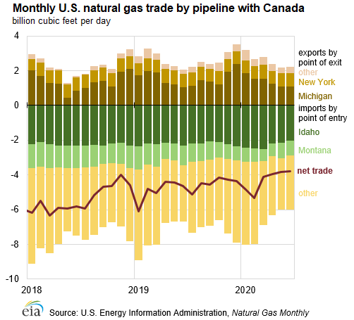 Monthly U.S. natural gas trade by pipeline with Canada