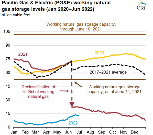 Pacific Gas & Electric (PG&E) working natural gas storage levels (Jan 2020–Jun 2022) 