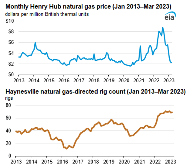 Monthly Henry Hub natural gas price (Jan 2013–Mar 2023)