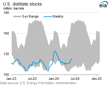 U.S. Distillate Stocks Graph