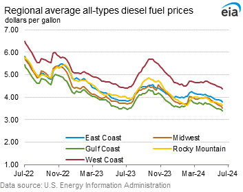 Regional Average All-Types Diesel Fuel Prices Graph.