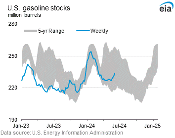 U.S. Gasoline Stocks Graph